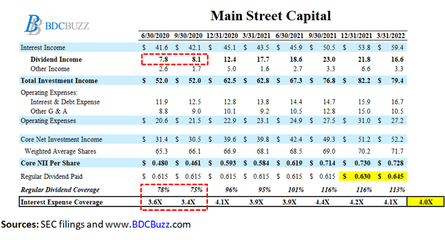 MAIN Interest coverage