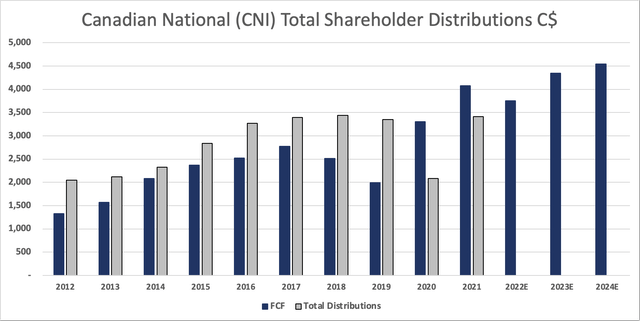 CNI FCF, shareholder distirbutions