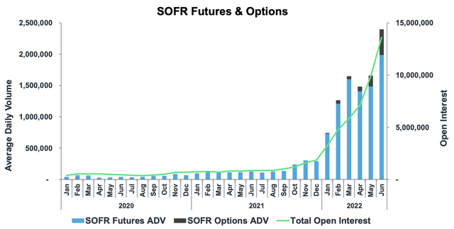 SOFT futures ADV and OI