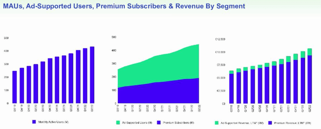 Spotify MAUs, ad-supported users, premium subscribers by segment