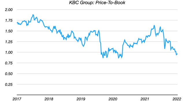 KBC Group Historical Price-To-Book-Value