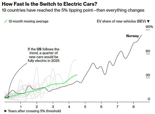 How Fast Is the Switch to Electric Cars?