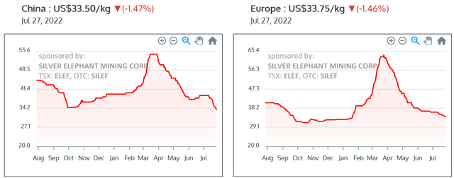 China and Europe Ferrovanadium [FeV] 80% prices