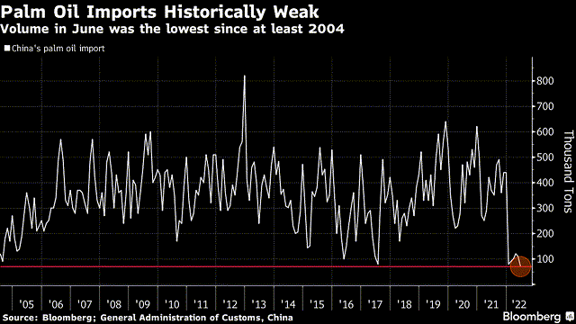 Palm Oil imports historically weak