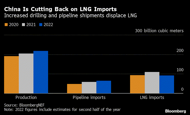 China is cutting back on LNG imports