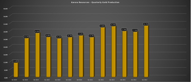 Karora Resources - Quarterly Gold Production