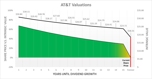 AT&T Valuations