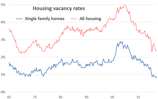 Housing vacancy rates