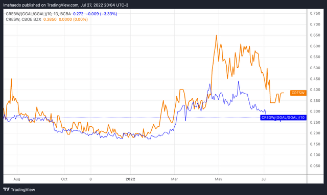 Stock warrants' price: NASDAQ (orange) vs. ByMA (blue)