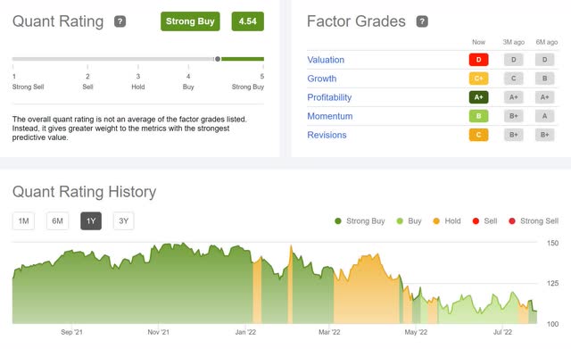Alphabet Stock Quant Ratings and Factor Grades