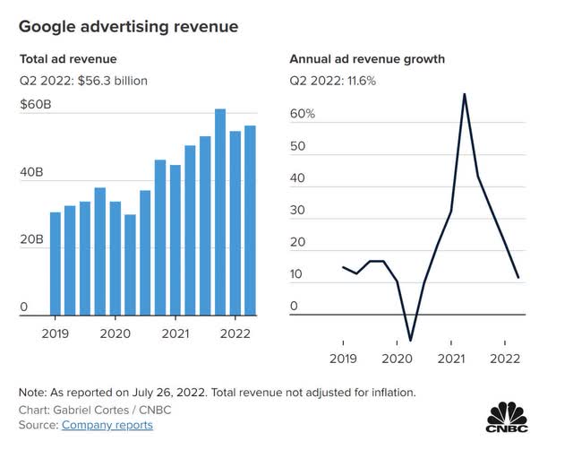 Google Advertising Revenue Chart