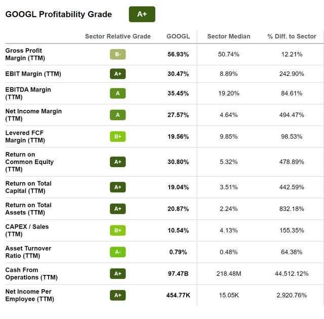 Alphabet Stock Profitability Grade