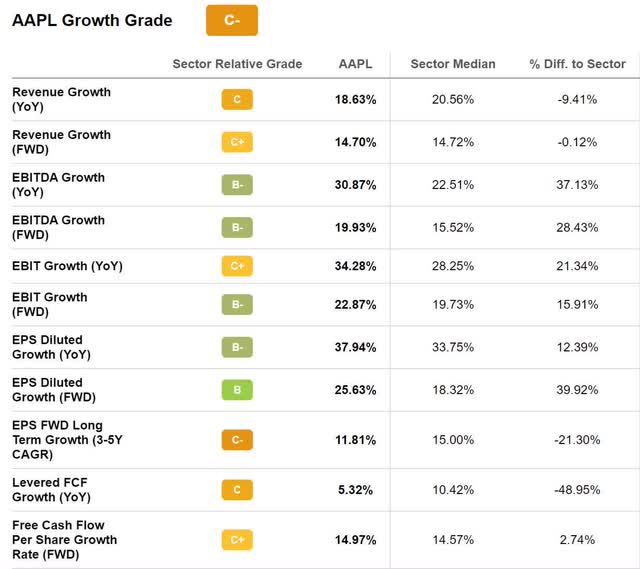 Apple Stock Growth Grade