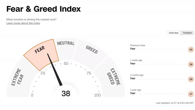 Fear and Greed Index