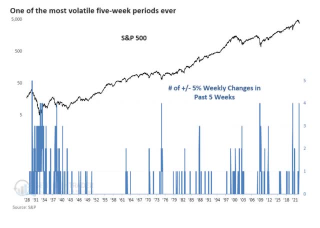S&P 500 Most Volatile Weekly Swings