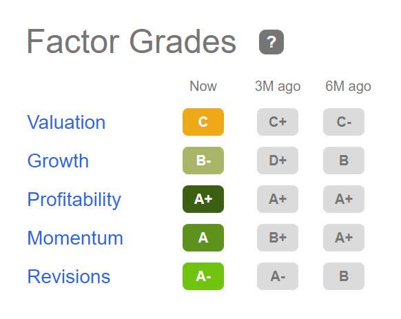 QCOM Stock Factor Grades
