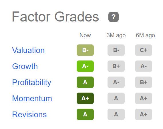 ONSemi Factor Grades