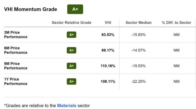 VHI Stock Momentum Grade