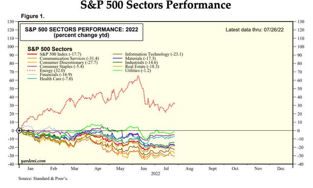 S&P 500 Sectors Performance YTD