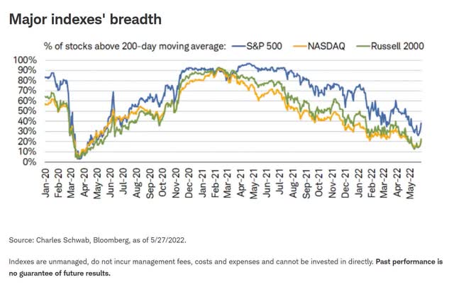 Stocks' 200-day Moving Average