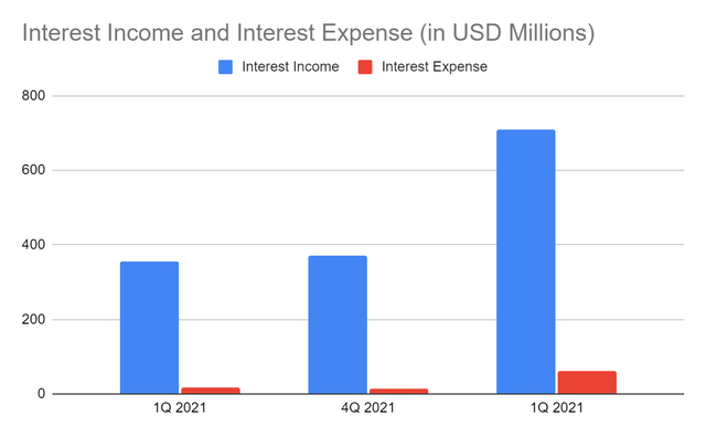 Interest Income and Interest Expense