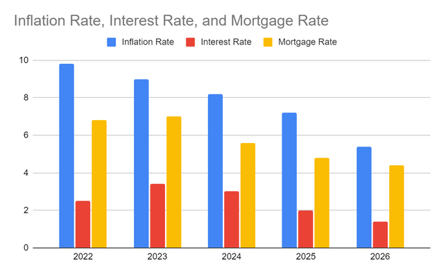 Inflation Rate. Interest Rate, and Mortgage Rate