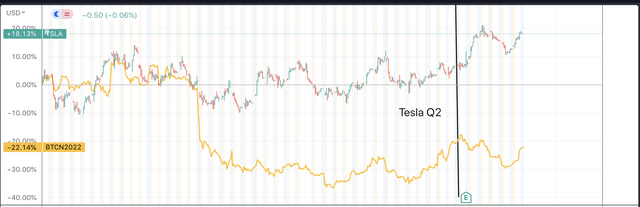 Tesla and Bitcoin Performance