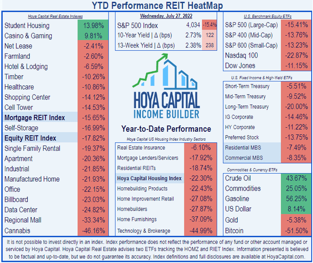 Listing of REIT sectors with total return YTD, showing Industrials rank 13th out of 19 REIT sectors, with Student Housing (+13.98%), Casinos (+9.81%), and Net Lease (-2.41%) heading the list at #1, #2, and #3