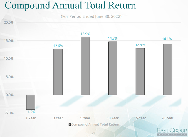 bar chart showing (-4.0)% total return for trailing 12 months, 12.6% CAGR for past 3 years, 15.9% for past 5 years, 14.7% for past 10 years, 12.9% for past 15 years, and 14.1% for past 20 years