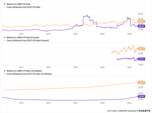 Walmart and Costco PE ratio