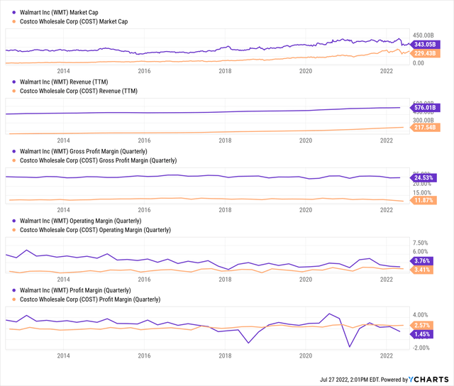 YCharts