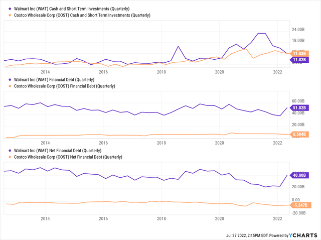 YCharts