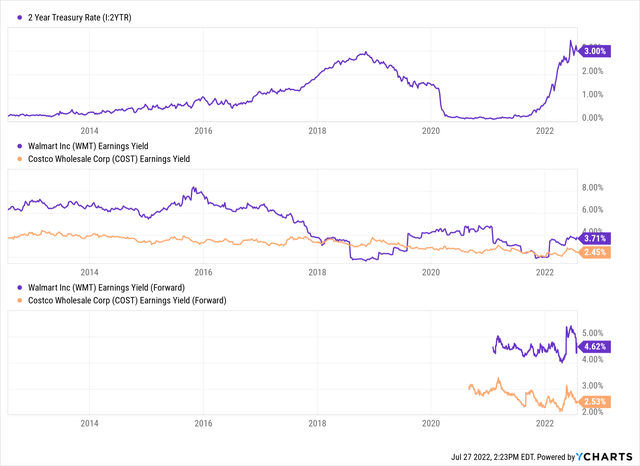 YCharts