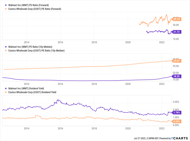 YCharts