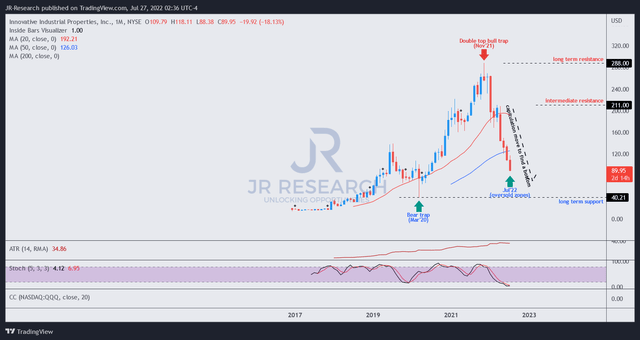 IIPR price chart (monthly)