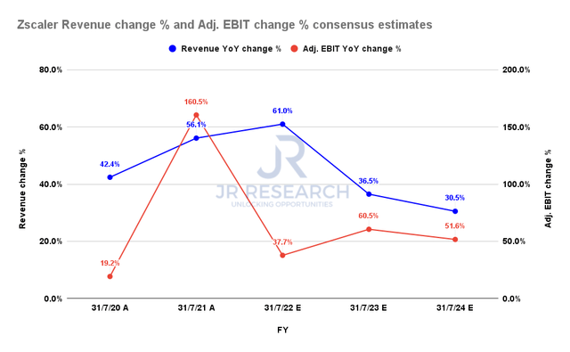 Zscaler revenue change % and adjusted EBIT change % consensus estimates