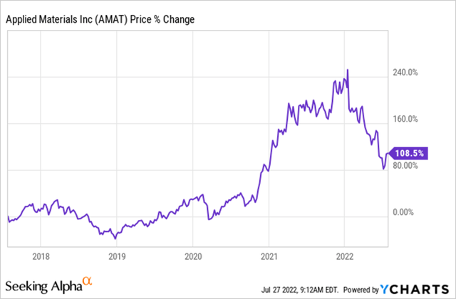 Stock performance over last five years
