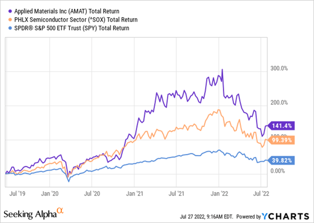 Stock performance relative to indexes