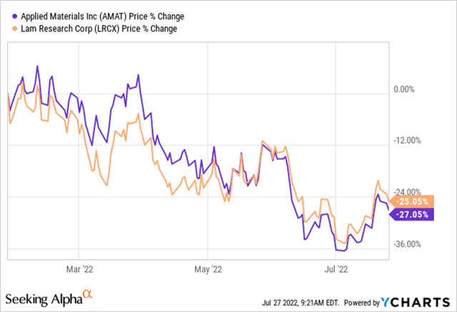 Stock performance relative to LRCX
