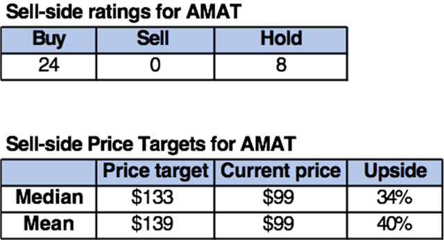 Sell-side price targets