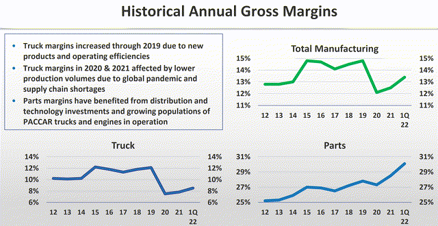 PACCAR Historical Annual Gross margins