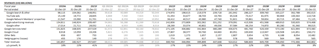 Google Revenue Forecast