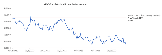 GOOG Valuation Analysis