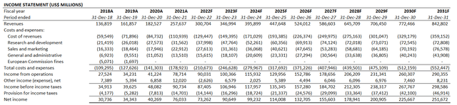 Alphabet Financial Forecast