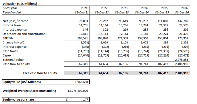 GOOG Valuation Analysis