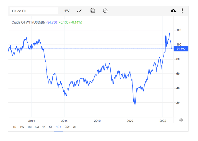 Crude Oil Prices