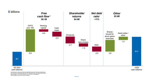 Chevron Free Cash Flow