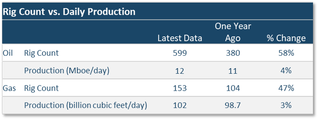 table: rig count vs. daily production