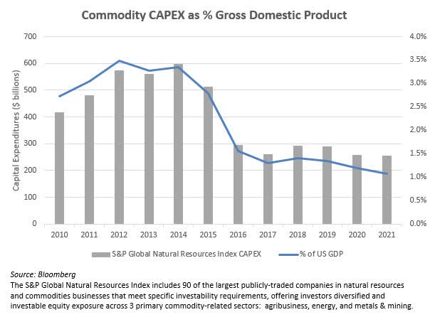 chart: commodity capex