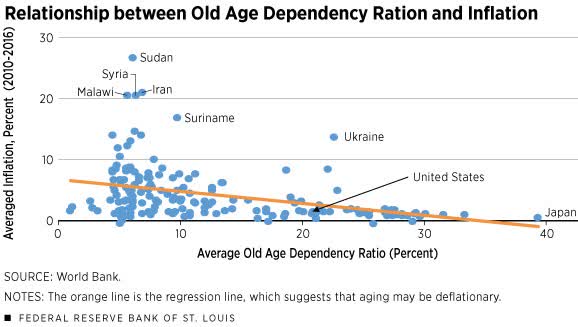 scatter plot: relationship between old age dependency ration and inflation